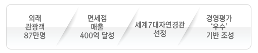 외래관광객 87만명, 면세점 매출 400억 달성, 세계7대자연경관 선정, 경영평가 '우수' 기반 조성