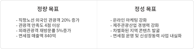 정량목표 : 직항노선 외국인 관광객 20%증가, 관광객 만족도 4점 이상, 외래관광객 재방문률 5% 증가, 면세점 매출액 840억 / 정성목표 : 온라인 마케팅 강화, 제주관광산업 경쟁력 강화, 차별화된 지역 콘텐츠 발굴, 면세점 운영 및 신성장동력 사업 내실화