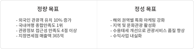 정량목표 : 외국인 관광객 유치 10% 증가, 국내여행 종합만족도 1위, 관광정보 접근성 만족도 4점 이상, 지정면세점 매출액 365억 / 정성목표 : 해외 권역별 특화 마케팅 강화, 지역 및 문화관광 활성화, 수용태세 개선으로 관광서비스 품질 향상, 수익사업 내실화