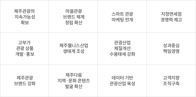 제주관광의 지속가능성 확보, 마을관광 브랜드 체계 정립 확산, 스마트 관광 마케팅 전개, 지정면세점 경쟁력 제고, 고부가 관광 상품 개발·홍보, 제주웰니스산업 생태계 조성, 관광산업 체질개선 수용태세 강화, 성과중심 책임경영, 제주관광 브랜드 강화, 제주다움 지역·문화 콘텐츠 발굴 확산, 데이터 기반 관광산업 육성, 고객지향 조직구축