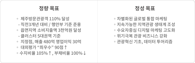 정량목표 : 제주방문관광객 110% 달성(직전3개년 대비. 행안부 기준 준용), 읍면지역 소비지출액 3천억원 달성(클러스터 5대권역 기준), 지정점, 매출 480억 영업이익 30억, 대외평가 최우수 90점 이상, 수지비율 105%이상, 부채비율 100%이하 / 정성목표 : 차별화된 글로벌 통합 마케팅, 지속가능한 지역관광 생태계 조성, 수요자중심 디지털 마케팅 고도화, 위기극복 관광 비즈니스 강화, 관광혁신 기초, 데이터 투어리즘