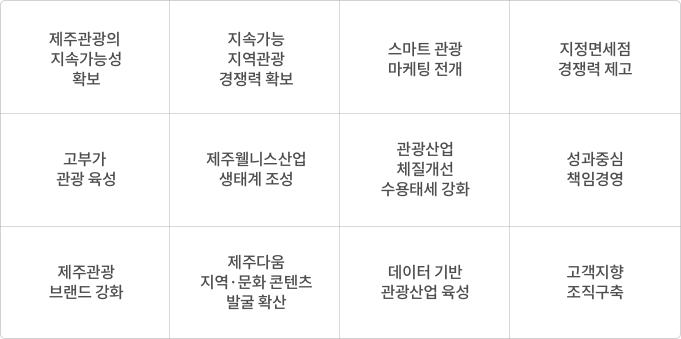 제주관광의 지속가능성 확보, 지속가능 지역관광 경쟁력 확보, 스마트 관광 마케팅 전개, 지정면세점 경쟁력 제고, 고부가 관광 육성, 제주웰니스산업 생태계 조성, 관광산업 체질개선 수용태세 강화, 성과중심 책임경영, 제주관광 브랜드 강화, 제주다움 지역·문화 콘텐츠 발굴 확산, 데이터 기반 관광산업 육성, 고객지향 조직구축