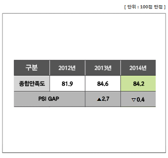  종합만족도 표 이미지설명입니다.2014년 종합만족도는 84.2점이며 GAP는 0.4 하락했으며  2013년 종합만족도는 84.6점 GAP는 2.7점으며 2012년 종합만족도는 81.9점입니다.