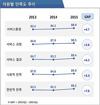 차원별 만족도 추이입니다. 서비스환경은 2013년 82.4점 2014년 84.2점 이었으며 2015년 88.9점으로 전년대비 4.7점 상승하였습니다. 서비스과정은 2012년 84.8점 2014년 87.9점 이었으며 2015년 90.5점으로 전년대비 2.6점 상승하였습니다. 서비스 결과는 2013년 84.7점 2014년 83.2점이었으며 2015년에는 89.4점으로 전년대비 6.2점 상승하였습니다. 사회적 만족은 2013년 87.0점 2014년 84.6점 2015년에는 89.9점으로 전년대비 5.3점 상승하였습니다. 전반족 만족은 2013년 83.5점 2014년 82.2점이었으며 2015년에는 89.2점으로 전년대비 7.0점 상승하였습니다.