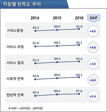 차원별 만족도 추이입니다. 서비스환경은 2014년 84.2점에서 2015년 88.9점으로 상승했으며 2016년에는 92.9점으로 전년대비 4.0점 상승했습니다. 서비스과정은 2014년 87.9점 2015년 90.5점이었으며 2016년에는 95.1점으로 전년대비 4.6점 상승했습니다. 서비스결과는 2014년 83.2점 2015년 89.4점이었으며 2016년에는 92.4점으로 전년대비 3.0점 상승했습니다. 사회적 만족은 2014년 84.3점 2015년 89.9점이었으며 2016년에는 94.3점으로 전년대비 4.4점 상승했습니다. 전반적 만족은 2014년 82.2점 2015년 89.2점이었으며 2016년에는 91.6점으로 존뇬댜바 2.4점 상승했습니다.