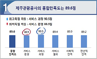 첫번째. 제주관광공사의 종합만족도는 89.6점입니다. 최고득점은 서비스과정 90.5점이며 최저득점은 서비스 환경 88.9점으로 나타났습니다. 종합만족도는 89.6점, 서비스 환경은 88.9점, 서비스과정은 90.5점, 서비스결과는 89.4점, 사회적 만족은 89.9점, 전반적인 만족은 89.2점 입니다.