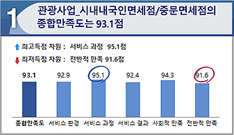 첫번째. 관광사업(시내내국인면세점, 중문면세점)의 종합만족도는 93.1점입니다. 최고득점은 서비스과정 95.1점이며 최저득점은 전반적인 만족 91.6점으로 나타났습니다. 종합만족도는 93.1점, 서비스 환경은 92.9점, 서비스과정은 95.1점, 서비스결과는 92.4점, 사회적 만족은 94.3점, 전반적인 만족은 91.6점 입니다.