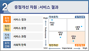 두번째. 중점개선 차원은 서비스결과입니다. 서비스환경은 점진개선을 해나갈 것이며 서비스과정은 지속유지할 것 입니다. 사회적만족은 유지를 강화시키겠습니다.