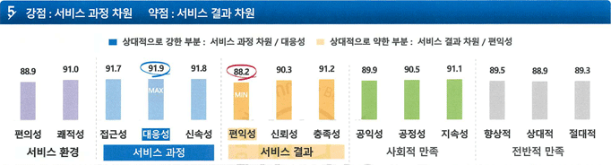 다섯번째. 상대적으로 서비스과정(대응성)이 강한부분에 속하며 서비스 결과(편익성)는 약한부분으로 나타났습니다.