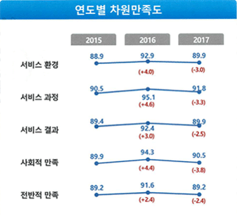 연도별 차원별 만족도 입니다. 서비스환경은 2015년 88.9점에서 2016년 92.9점으로 4점 상승했으며 2017년에는 89.9점으로 전년대비 3.0점 하락했습니다. 서비스과정은 2015년 90.5점에서 2016년 95.1점으로 4.6점 상승했으며 2017년에는 91.8점으로 3.3점 하락했습니다. 서비스 결과는 2015년 89.4점에서 2016년 92.4점으로 3점 상승했으며 2017년에는 89.9점으로 2.5점 하락했습니다. 사회적 만족은 2015년 89.9점에서 2016년 94.3점으로 4.4점 상승했으며 2017년에는 90.5점으로 3.8점 하락했습니다. 전반적 만족은 2015년 89.2점에서 2016년 91.6점으로 2.4점 상승했으며 2017년에는 89.2점으로 2.4점 하락했습니다.