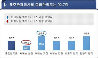 첫번째. 제주관광공사의 종합만족도는 92.7점입니다. 최고득점은 서비스과정 92.8점이며 최저득점은 서비스 환경 92.6점으로 나타났습니다. 종합만족도는 92.7점, 서비스 환경은 92.6점, 서비스 과정은 92.8점, 서비스 결과는 92.7점, 사회적 만족은 92.7점, 전반적인 만족은 92.8점 입니다.