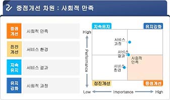 두번째. 중점개선이 필요한 항목은 사회적 만족입니다. 서비스 환경은 점진개선을 해나갈 것이며 서비스 결과는 지속유지, 사회적 과정은 유지강화 할 것 입니다.