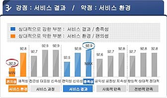 세번째. 상대적으로 서비스 결과(충족성)이 강한부분에 속하며 서비스 환경(편의성)는 약한부분으로 나타났습니다.