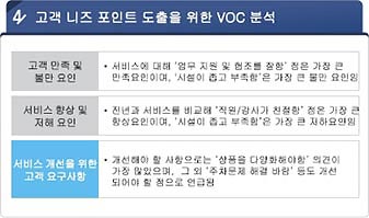 네번째. 고객 Needs Point 도출을 위한 VOC 분석결과입니다. 제주관광공사가 제공하는 서비스에 대해 업무 지원 및 협조를 잘한다는 점이 가장 큰 만족 요인으로 나타났으며, 시설이 좁고 부족하다는 점이 가장 큰 불만 요인으로 나타났습니다. 서비스 향상 및 저해 요인에 대해 전년과 서비스를 비교해 직원/강사가 친절하다는 점이 가장 큰 향상요인으로 나타났으며, 시설이 좁고 부족하다는 점이 가장 큰 저하 요인으로 나타났습니다. 제주관광공사의 서비스 개선을 위한 고객 요구사항으로는 상품을 다양화해야한다는 의견이 가장 많았으며, 그 외 주차문제를 해결 바람 등도 개선되어야 할 점으로 언급되었습니다.