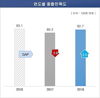 제주관광공사 연도별 종합 만족도는 2016년 93.1에서 2017년 90.2점으로 2.9점 하락했으며, 2018년에는 92.7점으로 2017년 대비 2.5점 상승함