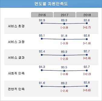 연도별 차원만족도 입니다. 서비스환경은 2016년 92.9점에서 2017년 89.9점으로 3점 하락했으며 2018년에는 92.6점으로 전년대비 2.7점 상승했습니다. 서비스과정은 2016년 95.1점에서 2017년 91.8점으로 3.3점 하락했으며 2018년에는 92.8점으로 1점 상승했습니다. 서비스 결과는 2016년 92.4점에서 2017년 89.9점으로 2.5점 하락했으며 2018년에는 92.7점으로 2.8점 상승했습니다. 사회적 만족은 2016년 94.3점에서 2017년 90.5점으로 3.8점 하락했으며 2018년에는 92.7점으로 2.2점 상승했습니다. 전반적 만족은 2016년 91.6점에서 2017년 89.2점으로 2.4점 하락했으며 2018년에는 92.8점으로 3.6점 상승했습니다.