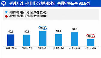 첫번째. 관광사업 시내내국인면세점의 종합만족도는 90.8점입니다. 최고득점은 서비스과정 92.4점이며 최저득점은 전반적 만족 89.0점으로 나타났습니다. 종합만족도는 90.8점, 서비스 환경은 90.8점, 서비스 과정은 92.4점, 서비스 결과는 91.1점, 사회적 만족은 91.8점, 전반적인 만족은 89.0점 입니다.