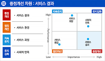 두번째. 중점개선이 필요한 항목은 서비스 결과입니다. 서비스 결과는 중점개선, 서비스 환경은 점진개선을 해나갈 것이며 서비스 과정은 지속유지, 사회적 만족은 유지강화 할 것 입니다.