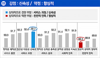 세번째. 상대적으로 서비스 과정(신속성)이 강한 부분에 속하며 전반적 만족(향상적)은 약한부분으로 나타났습니다.