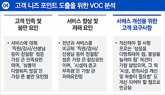 네번째. 고객 니즈 포인트 도출을 위한 VOC 분석결과입니다. 서비스에 대해 '직원/강사/선생님 등이 친절함' 점은 가장 큰 만족요인이며, '상품이 다양하지 않음'은 가장 큰 불만 요인입니다. 전년과 서비스를 비교해 '직원/강사/선생님 등이 친절함' 점은 가장 큰 향상요인이며, '시설이 좁고 부족함'은 가장 큰 저해요인입니다. 개선해야 할 사항으로는 '상품을 다양화해야 함, 물량을 늘려야 함' 의견이 가장 많았으며, 그 외 '시설, 편의시설 개선 및 확충이 필요함'은 도 개선 되어야 할 점으로 언급되었습니다.