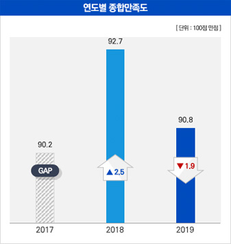 제주관광공사 연도별 종합만족도는 2017년 90.2점에서 2018년 92.7점으로 2.5점 상승했으며, 2019년에는 90.8점으로 2018년 대비 1.9점 하락함