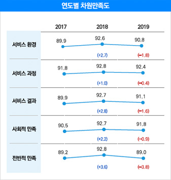 연도별 차원만족도 입니다. 서비스 환경은 2017년 89.9점에서 2018년 92.6점으로 2.7점 상승했으며, 2019년 90.8점으로 1.8점 하락함. 서비스 과정은 2017년 91.8점에서 2018년 92.8점으로 1.0점 상승했으며, 2019년 92.4점으로 0.4점 하락함. 서비스 결과는 2017년 89.9점에서 2018년 92.7점으로 2.8점 상승했으며, 2019년 91.1점으로 1.6점 하락함. 사화적 만족은 2017년 90.5점에서 2018년 92.7점으로 2.2점 상승했으며, 2019년 91.8점으로 0.9점 하락함. 전반적 만족은 2017년 89.2점에서 2018년 92.8점으로 3.6점 상승했으며, 2019년 89.0점으로 3.8점 하락함.