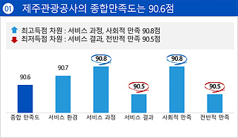 첫번째. 제주관광공사의 종합만족도는 90.6점입니다. 최고득점은 서비스과정, 사회적 만족 90.8점이며 최저득점은 서비스 결과, 전반적 만족 90.5점으로 나타났습니다. 종합만족도는 90.6점, 서비스 환경은 90.7점, 서비스 과정은 90.8점, 서비스 결과는 90.5점, 사회적 만족은 90.8점, 전반적인 만족은 90.5점 입니다.