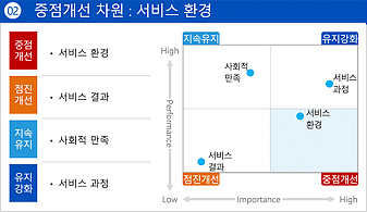 두번째. 중점개선이 필요한 항목은 서비스 환경입니다. 서비스 환경은 중점개선, 서비스 결과는 점진개선을 해나갈 것이며 사회적 만족은 지속유지, 서비스 과정은 유지강화 할 것 입니다.