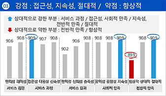 세번째. 상대적으로 서비스 과정(접근성), 사회적 만족(지속성), 전반적 만족(절대적)이 강한 부분에 속하며 전반적 만족(향상적)은 약한부분으로 나타났습니다.