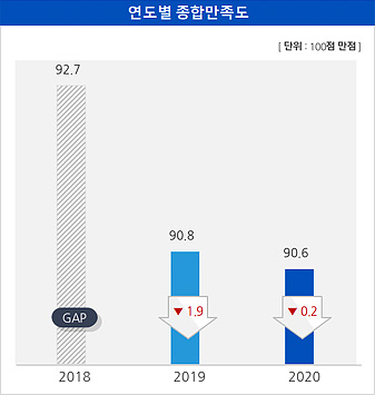 제주관광공사 연도별 종합만족도는 2018년 92.7점에서 2019년 90.8점으로 1.9점 하락했으며, 2020년에는 90.6점으로 2019년 대비 0.2점 하락함