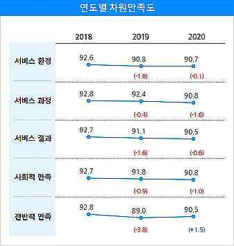 연도별 차원만족도 입니다. 서비스 환경은 2018년 92.6점에서 2019년 90.8점으로 1.8점 하락했으며, 2020년 90.7점으로 0.1점 하락함. 서비스 과정은 2018년 92.8점에서 2019년 92.4점으로 0.4점 하락했으며, 2020년 90.8점으로 1.6점 하락함. 서비스 결과는 2018년 92.7점에서 2019년 91.1점으로 1.6점 하락했으며, 2020년 90.5점으로 0.6점 하락함. 사화적 만족은 2018년 92.7점에서 2019년 91.8점으로 0.9점 하락했으며, 2020년 90.8점으로 1.0점 하락함. 전반적 만족은 2018년 92.8점에서 2019년 89.0점으로 3.8점 하락했으며, 2020년 90.5점으로 1.5점 상승함.