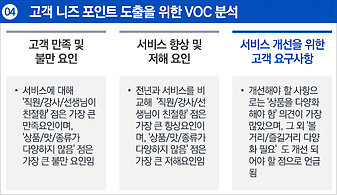 네번째. 고객 니즈 포인트 도출을 위한 VOC 분석결과입니다. 서비스에 대해 '직원/강사/선생님 등이 친절함' 점은 가장 큰 만족요인이며, '상품/맛/종류가 다양하지 않음' 점은 가장 큰 불만 요인입니다. 전년과 서비스를 비교해 '직원/강사/선생님 등이 친절함' 점은 가장 큰 향상요인이며, '상품/맛/종류가 다양하지 않음'은 가장 큰 저해요인입니다. 개선해야 할 사항으로는 '상품을 다양화해야 함' 의견이 가장 많았으며, 그 외 '볼거리/즐길거리 다양화 필요'도 개선 되어야 할 점으로 언급되었습니다.