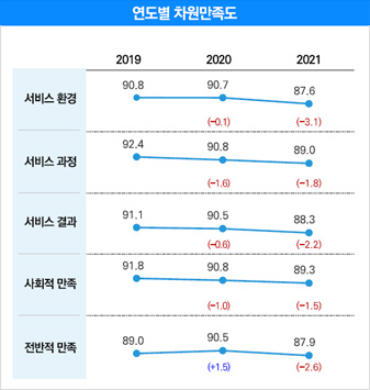 연도별 차원만족도 입니다. 서비스 환경은 2019년 90.8점에서 2020년 90.1점으로 0.1점 하락했으며, 2021년 87.6점으로 3.1점 하락함. 서비스 과정은 2019년 92.4점에서 2020년 90.8점으로 1.6점 하락했으며, 2021년 89.0점으로 1.8점 하락함. 서비스 결과는 2019년 91.1점에서 2020년 90.6점으로 0.6점 하락했으며, 2021년 88.3점으로 2.2점 하락함. 사화적 만족은 2019년 91.8점에서 2020년 90.8점으로 1.0점 하락했으며, 2021년 89.3점으로 1.5점 하락함. 전반적 만족은 2019년 89.0점에서 2020년 90.5점으로 1.5점 상승했으며, 2021년 87.9점으로 2.6점 하락함.