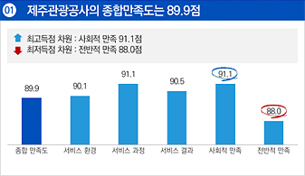 첫번째. 제주관광공사의 종합만족도는 89.9점입니다. 최고득점은 사회적 만족 91.1점이며 최저득점은 전반적 만족 88.0점으로 나타났습니다. 종합만족도는 89.9점, 서비스 환경은 90.1점, 서비스 과정은 91.1점, 서비스 결과는 90.5점, 사회적 만족은 91.1점, 전반적인 만족은 88.0점 입니다.