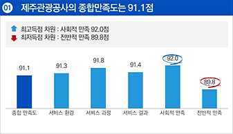 첫번째. 제주관광공사의 종합만족도는 91.1점입니다. 최고득점은 사회적 만족 92점이며 최저득점은 전반적 만족 89.8점으로 나타났습니다. 종합만족도는 91.1점, 서비스 환경은 91.3점, 서비스 과정은 91.8점, 서비스 결과는 91.4점, 사회적 만족은 92.0점, 전반적인 만족은 89.8점 입니다.