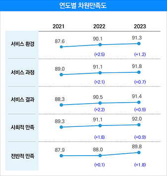 연도별 차원만족도 입니다. 서비스 환경은 2021년 87.6점에서 2022년 90.1점으로 2.5점 상승했으며, 2023년 91.3점으로 1.2점 상승함. 서비스 과정은 2021년 89.0점에서 2022년 91.1점으로 2.1점 상승했으며, 2023년 91.8점으로 0.7점 상승함. 서비스 결과는 2021년 88.3점에서 2022년 90.5점으로 2.2점 상승했으며, 2023년 91.4점으로 0.9점 상승함. 사화적 만족은 2021년 89.3점에서 2022년 91.1점으로 1.8점 상승했으며, 2023년 92점으로 0.9점 상승함. 전반적 만족은 2021년 87.9점에서 2022년 88.0점으로 0.1점 상승했으며, 2023년 89.8점으로 1.8점 상승함.