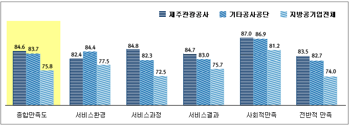 2013년 고객만족도 그래프 이미지 설명입니다.종합만족도 제주관광공사 84.6 기타공사공단 전체 83.7 기타공기업 전체 75.8이고 서비스환경 제주관광공사 82.4 기타공사공단 전체 84.4 지방공기업전체 77.5이고 서비스과정 제주관광공사 84.8 기타공사공단 젠체 82.3 지방공기업젠체 72.5 이고 서비스결과 제주관광공사 84.7 기타공사공단 전체 83.0 지방공기업전체 75.7이고 사회적만족 제주관광공사 87.0 기타공사공단 전체 86.9 지방공기업전체 81.2이고 전반적 만족 제주관광공사 83.5 기타공사공단 82.7 지방공기업전체 74.0입니다.