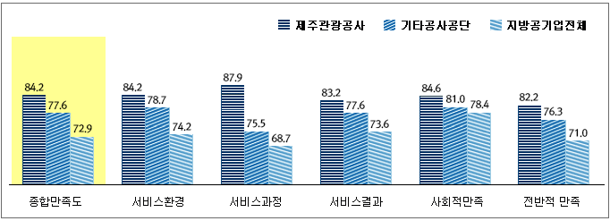 2014년 고객만족도 그래프 이미지 설명입니다.종합만족도 제주관광공사 84.2 기타공사공단 전체 77.6 기타공기업 전체 72.9이고 서비스환경 제주관광공사 84.2 기타공사공단 전체 78.7 지방공기업전체 74.2이고 서비스과정 제주관광공사 87.9 기타공사공단 젠체 75.5 지방공기업젠체 68.7 이고 서비스결과 제주관광공사 83.2 기타공사공단 전체 77.6 지방공기업전체 73.6이고 사회적만족 제주관광공사 84.6 기타공사공단 전체 81.0 지방공기업전체 78.4이고 전반적 만족 제주관광공사 82.2 기타공사공단 76.3 지방공기업전체 71.0입니다.