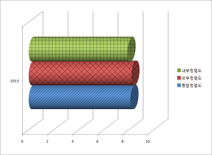 2013년도 종합청렴도는 8.13점입니다. 외부청렴도는 8.21점이며 내부청렴도는 7.9점입니다. 