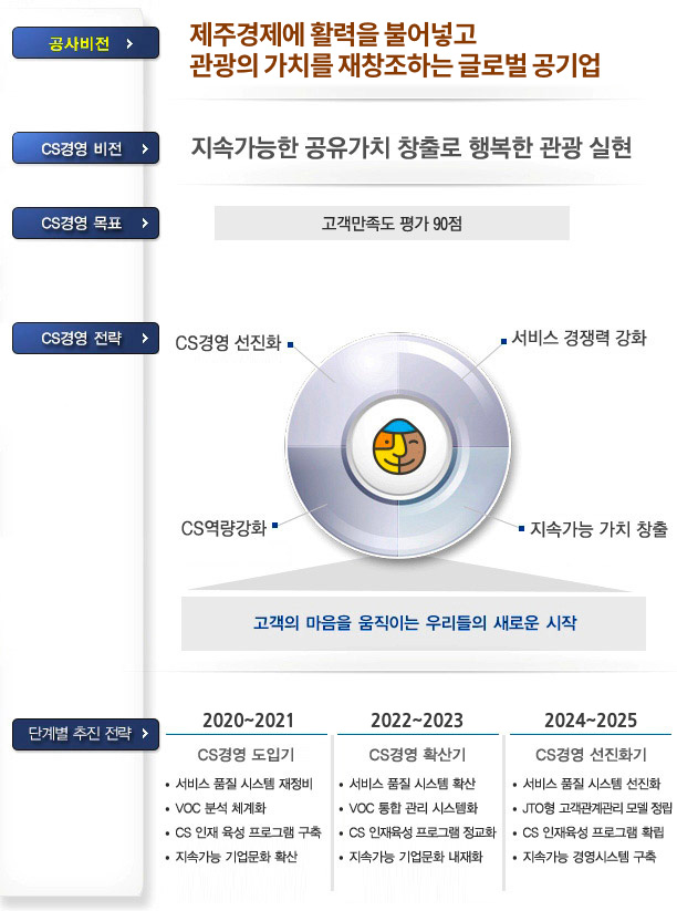 공사비전, CS경영 비전, CS경영 목표, CS경영 전략, 단계별 추진 전략을 나타내는 CS경영 추진체계도입니다. 자세한 내용은 하단을 참조하세요.